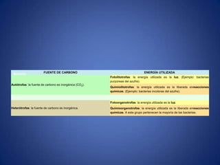 Nutrición             FUENTE DE CARBONO                                         ENERGÍA UTILIZADA
                                                        Fotolitotrofas: la energía utilizada es la luz. (Ejemplo: bacterias
                                                        purpúreas del azufre).
Autótrofas: la fuente de carbono es inorgánica (CO2).
                                                        Quimiolitotrofas: la energía utilizada es la liberada enreacciones
                                                        químicas. (Ejemplo: bacterias incoloras del azufre).


                                                        Fotoorganotrofas: la energía utilizada es la luz.
Heterótrofas: la fuente de carbono es inorgánica.       Quimioorganotrofas: la energía utilizada es la liberada enreacciones
                                                        químicas. A este grupo pertenecen la mayoría de las bacterias.
 
