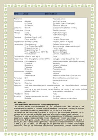 TIPO          VIRUS                        ENFERMEDAD


Adenovirus                                           Resfriado común
Bunyavirus     Hantaan                               Insuficiencia renal
               La Crosse                             Encefalitis (infección cerebral)
               Sin Nombre                            Síndrome pulmonar
Calicivirus    Norwalk                               Gastroenteritis (diarrea, vómitos)
Coronavirus    Corona                                Resfriado común
Filovirus      Ébola                                 Fiebre hemorrágica
               Marburg                               Fiebre hemorrágica
Flavivirus     Hepatitis C (no A, no B)              Hepatitis
               Fiebre amarilla                       Hepatitis, hemorragia
Hepadnavirus Hepatitis B (VHB)                       Hepatitis, cáncer de hígado
Herpesvirus    Citomegalovirus                       Defectos de nacimiento
               Virus Epstein-Barr (VEB)              Mononucleosis, cáncer nasofaríngeo
               Herpes simple tipo 1                  Herpes labial
               Herpes simple tipo 2                  Lesiones genitales
               Virus herpes humano 8 (VHH8)          Sarcoma de Kaposi
               Varicela-zóster                       Varicela, herpes zóster
Ortomixovirus Influenza tipos A y B                  Gripe
Papovavirus Virus del papiloma humano (VPH)          Verrugas, cáncer de cuello del útero
Picornavirus Coxsackievirus                          Miocarditis (infección del músculo cardiaco)
             Echovirus                               Meningitis
             Hepatitis A                             Hepatitis infecciosa
             Poliovirus                              Poliomielitis
             Rinovirus                               Resfriado común
Paramixovirus Sarampión                              Sarampión
              Paperas                                Paperas
              Parainfluenza                          Resfriado común, infecciones del oído
Parvovirus     B19                                   Eritema infeccioso, anemia crónica
Poxvirus       Ortopoxvirus                          Viruela (erradicada)
Reovirus       Rotavirus                             Diarrea
Retrovirus     Virus de la inmunodeficiencia humana Síndrome de inmunodeficiencia adquirida
               (VIH)                                (SIDA)
               Virus de la leucemia humana de las Leucemia de células T del adulto, linfoma,
               células T (VLHT-1)                   enfermedades neurológicas
Rhabdovirus Rabia                                    Rabia
Togavirus      Encefalomielitis equina del este      Encefalitis
               Rubéola                               Rubéola, defectos de nacimiento

14.2 HONGOS:
Características de las infecciones producidas por hongos
Las micosis varían considerablemente en sus manifestaciones, pero tienden a ser
enfermedades subagudas o crónicas de curso indolente y recurrente. Los hongos rara vez
causan infecciones agudas como las producidas por muchos virus y bacterias.
La mayoría de las infecciones fúngicas en el hombre no son contagiosas, aparecen tras un
contacto con un reservorio ambiental o a partir de la flora de hongos del propio paciente.
Atendiendo al lugar y grado de afectación las micosis pueden ser divididas para su estudio en
tres grandes grupos: micosis profundas, micosis subcutáneas y micosis superficiales.
En la mayoría de la gente sana, las infecciones por hongos son leves, afectan sólo a la piel, el
cabello, las uñas, u otras zonas superficiales, y se resuelven espontáneamente. Comprenden
la tiña y el pie de atleta. Sin embargo, en las personas con un sistema inmunológico
deteriorado, este tipo de infecciones, denominadas dermatofitosis, pueden persistir durante
 