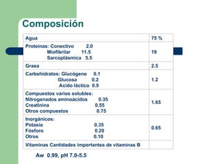 Composición
Agua 75 %
Proteínas: Conectivo 2.0
Miofibrilar 11.5
Sarcoplásmica 5.5
19
Grasa 2.5
Carbohidratos: Glucógeno 0.1
Glucosa 0.2
Acido láctico 0.9
1.2
Compuestos varios solubles:
Nitrogenados aminoácidos 0.35
Creatinina 0.55
Otros compuestos 0.75
1.65
Inorgánicos:
Potasio 0.35
Fósforo 0.20
Otros 0.10
0.65
Vitaminas Cantidades importantes de vitaminas B
Aw 0.99, pH 7.0-5.5
 