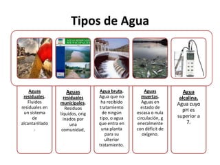 Tipos de Agua

Aguas
residuales.
Fluidos
residuales en
un sistema
de
alcantarillado
.

Aguas
residuales
municipales.
Residuos
líquidos, orig
inados por
una
comunidad,

Agua bruta.
Agua que no
ha recibido
tratamiento
de ningún
tipo, o agua
que entra en
una planta
para su
ulterior
tratamiento.

Aguas
muertas.
Aguas en
estado de
escasa o nula
circulación, g
eneralmente
con déficit de
oxígeno.

Agua
alcalina.
Agua cuyo
pH es
superior a
7.

 