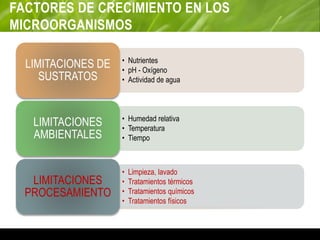 FACTORES DE CRECIMIENTO EN LOS
MICROORGANISMOS
• Nutrientes
• pH - Oxígeno
• Actividad de agua
LIMITACIONES DE
SUSTRATOS
• Humedad relativa
• Temperatura
• Tiempo
LIMITACIONES
AMBIENTALES
• Limpieza, lavado
• Tratamientos térmicos
• Tratamientos químicos
• Tratamientos físicos
LIMITACIONES
PROCESAMIENTO
 
