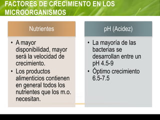 FACTORES DE CRECIMIENTO EN LOS
MICROORGANISMOS
Nutrientes
• A mayor
disponibilidad, mayor
será la velocidad de
crecimiento.
• Los productos
alimenticios contienen
en general todos los
nutrientes que los m.o.
necesitan.
pH (Acidez)
• La mayoría de las
bacterias se
desarrollan entre un
pH 4.5-9
• Óptimo crecimiento
6.5-7.5
 