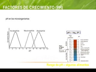 FACTORES DE CRECIMIENTO (PH)
pH en los microorganismos
Rango de pH – algunos alimentos
 