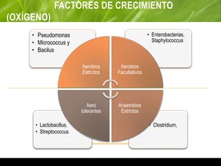 FACTORES DE CRECIMIENTO
(OXÍGENO)
• Clostridium,• Lactobacillus,
• Streptococcus
• Enterobacterias,
Staphylococcus
• Pseudomonas
• Micrococcus y
• Bacilus
Aerobios
Estrictos
Aerobios
Facultativos
Anaerobios
Estrictos
Aero
tolerantes
 