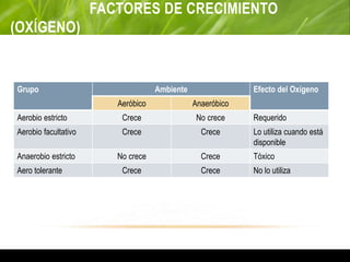 FACTORES DE CRECIMIENTO
(OXÍGENO)
Grupo Ambiente Efecto del Oxígeno
Aeróbico Anaeróbico
Aerobio estricto Crece No crece Requerido
Aerobio facultativo Crece Crece Lo utiliza cuando está
disponible
Anaerobio estricto No crece Crece Tóxico
Aero tolerante Crece Crece No lo utiliza
 