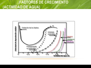 FACTORES DE CRECIMIENTO
(ACTIVIDAD DE AGUA)
 