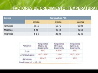 FACTORES DE CRECIMIENTO (TEMPERATURA)
Grupos Temperatura (°C)
Mínima Óptima Máxima
Termófilas 40-45 55-75 60-90
Mesófilas 5-15 30-40 45-50
Psicrófilas -5 a 5 25-30 30-35
 