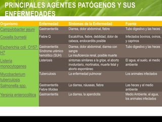 PRINCIPALES AGENTES PATÓGENOS Y SUS
ENFERMEDADES
Organismo Enfermedad Síntomas de la Enfermedad Fuente
Campylobacter jejuni Gastroenteritis Diarrea, dolor abdominal, fiebre Tubo digestivo y las heces
Coxiella burnetii Fiebre Q Escalofríos, fiebre, debilidad, dolor de
cabeza, endocarditis posible
Infectados bovinos, ovinos,
y caprinos
Escherichia coli O157:
H7
Gastroenteritis
Síndrome urémico
hemolítico (SUH)
Diarrea, dolor abdominal, diarrea con
sangre
La insuficiencia renal, posible muerte
Tubo digestivo y las heces
Listeria
monocytogenes
Listeriosis síntomas similares a la gripe, el aborto
involuntario, mortinatos, muerte fetal y
aborto espontáneo
El agua, el suelo, el medio
ambiente
Mycobacterium
tuberculosis
Tuberculosis La enfermedad pulmonar Los animales infectados
Salmonella spp. Gastroenteritis
Fiebre tifoidea
La diarrea, náuseas, fiebre Las heces y el medio
ambiente
Yersinia enterocolitica Gastroenteritis La diarrea, la apendicitis Medio Ambiente, el agua,
los animales infectados
 