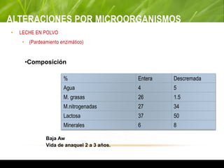 ALTERACIONES POR MICROORGANISMOS
• LECHE EN POLVO
• (Pardeamiento enzimático)
•Composición
% Entera Descremada
Agua 4 5
M. grasas 26 1.5
M.nitrogenadas 27 34
Lactosa 37 50
Minerales 6 8
Baja Aw
Vida de anaquel 2 a 3 años.
 
