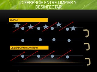 DIFERENCIA ENTRE LIMPIAR Y
DESINFECTAR
84
LIMPIAR
DESINFECTAR O SANITIZAR
 