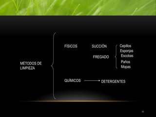 METODOS DE LIMPIEZA
86
MÉTODOS DE
LIMPIEZA
FÍSICOS
QUÍMICOS
SUCCIÓN
FREGADO
Cepillos
Esponjas
Escobas
DETERGENTES
Paños
Mopas
 
