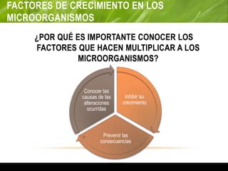 FACTORES DE CRECIMIENTO EN LOS
MICROORGANISMOS
¿POR QUÉ ES IMPORTANTE CONOCER LOS
FACTORES QUE HACEN MULTIPLICAR A LOS
MICROORGANISMOS?
Inhibir su
crecimiento
Prevenir las
consecuencias
Conocer las
causas de las
alteraciones
ocurridas
 