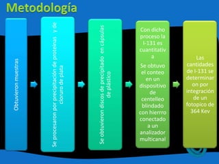 Obtuvieronmuestras
Seprocesaronporprecipitacióndeproteínasyde
clorurodeplata
Seobtuvierondiscosdeprecipitadoencápsulas
deplástico
Con dicho
proceso la
I-131 es
cuantitativ
a
Se obtuvo
el conteo
en un
dispositivo
de
centelleo
blindado
con hierrro
conectado
a un
analizador
multicanal
Las
cantidades
de I-131 se
determinar
on por
integración
de un
fotopico de
364 Kev
 