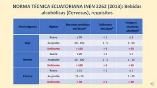 Nivel exigencia Higiene
Bacterias aeróbicas
ufc/30 cm2
Coliformes
ufc/20cm2
Hongos y
levaduras
ufc/30cm2
Bajo
Buena ≤ 50 < 1 ≤ 3
Aceptable 50 - 150 1 - 5 3 - 50
Deficiente > 150 > 5 > 50
Normal
Buena ≤ 20 < 1 ≤ 1
Aceptable 20 - 100 1 - 3 1 - 30
Deficiente > 100 > 3 > 30
Estricto
Buena ≤ 15 < 1 ≤ 1
Aceptable 15 - 50 1 - 20
Deficiente > 50 ≥ 1 > 20
NORMA TÉCNICA ECUATORIANA INEN 2262 (2013): Bebidas
alcohólicas (Cervezas), requisitos
 