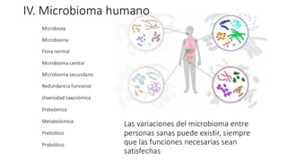 Microbiota
Flora normal
Microbioma
Microbioma central
Microbioma secundario
Redundancia funcional
Diversidad taxonómica
Proteómica
Metabolómica
Prebiótico
Probiótico
Las variaciones del microbioma entre
personas sanas puede existir, siempre
que las funciones necesarias sean
satisfechas
IV. Microbioma humano
 
