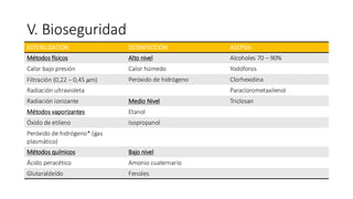 V. Bioseguridad
ESTERILIZACIÓN DESINFECCIÓN ASEPSIA
Métodos físicos Alto nivel Alcoholes 70 – 90%
Calor bajo presión Calor húmedo Yodóforos
Filtración (0,22 – 0,45 𝜇m) Peróxido de hidrógeno Clorhexidina
Radiación ultravioleta Paraclorometaxilenol
Radiación ionizante Medio Nivel Triclosan
Métodos vaporizantes Etanol
Óxido de etileno Isopropanol
Peróxido de hidrógeno* (gas
plasmático)
Métodos químicos Bajo nivel
Ácido peracético Amonio cuaternario
Glutaraldeído Fenoles
 
