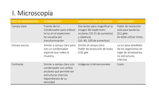 I. Microscopía
TIPO DE MICROSCOPÍA FUNDAMENTO MAGNIFICACIÓN DE IMAGEN LIMITACIONES
Campo claro Fuente de luz
Condensador para enfocar
la luz en el espécimen
Se visualiza por
transiluminación
Dos lentes para magnificar la
imagen del espécimen:
oculares (10-15 de aumento)
y objetivos
(10, 40, 100 de aumentos)
Poder de resolución
solo para bacterias
(0,2 𝜇m)
Se debe utilizar tintes
Campo oscuro Similar a campo claro pero
con un condensador
especial que rodea la
muestra
Similar al campo claro
Poder de resolución de hasta
0,02 𝜇m
La luz pasa alrededor
de los organismos en
lugar de atravesarlos,
no estructuras
internas
Contraste Similar a campo claro con
condensador con anillos
anulares que permite ver
estructuras internas
dependiendo de su
densidad
Imágenes tridimensionales Costo
 