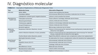 IV. Diagnóstico molecular
Murray, 2021
 