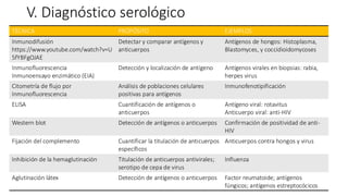 TÉCNICA PROPÓSITO EJEMPLOS
Inmunodifusión
https://www.youtube.com/watch?v=U
5fYBFgOJAE
Detectar y comparar antígenos y
anticuerpos
Antígenos de hongos: Histoplasma,
Blastomyces, y coccidioidomycoses
Inmunofluorescencia
Inmunoensayo enzimático (EIA)
Detección y localización de antígeno Antígenos virales en biopsias: rabia,
herpes virus
Citometría de flujo por
Inmunofluorescencia
Análisis de poblaciones celulares
positivas para antígenos
Inmunofenotipificación
ELISA Cuantificación de antígenos o
anticuerpos
Antígeno viral: rotavitus
Anticuerpo viral: anti-HIV
Western blot Detección de antígenos o anticuerpos Confirmación de positividad de anti-
HIV
Fijación del complemento Cuantificar la titulación de anticuerpos
específicos
Anticuerpos contra hongos y virus
Inhibición de la hemaglutinación Titulación de anticuerpos antivirales;
serotipo de cepa de virus
Influenza
Aglutinación látex Detección de antígenos o anticuerpos Factor reumatoide; antígenos
fúngicos; antígenos estreptocócicos
V. Diagnóstico serológico
 