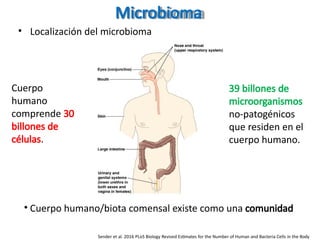 Microbioma
• Localización del microbioma
Cuerpo
humano
comprende 30
billones de
células.
39 billones de
microorganismos
no-patogénicos
que residen en el
cuerpo humano.
• Cuerpo humano/biota comensal existe como una comunidad
Sender et al. 2016 PLoS Biology Revised Estimates for the Number of Human and Bacteria Cells in the Body
 