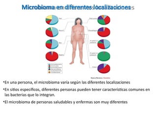 Microbioma en diferentes localizaciones
•En una persona, el microbioma varía según las diferentes localizaciones
•En sitios específicos, diferentes personas pueden tener características comunes en
las bacterias que lo integran.
•El microbioma de personas saludables y enfermas son muy diferentes
 