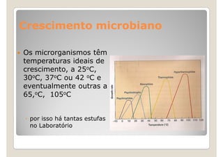 Crescimento microbiano

Os microrganismos têm
temperaturas ideais de
crescimento, a 25oC,
30oC, 37oC ou 42 oC e
eventualmente outras a
65,oC, 105oC


◦ por isso há tantas estufas
  no Laboratório
 