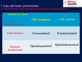 7
1. Les cèl·lules procariotes
3. Classificació dels procarionts segons el metabolisme
Obtenció de carboni
Utilització d’energia
CO2 inorgànic -CH2- orgànic
Llum (fotons) Fotoautòtrof Fotoheteròtrof
Química
(oxidacions)
Quimioautòtrof Quimioheteròtrof
 