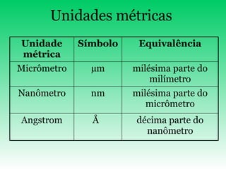 Unidades métricas   décima parte do nanômetro Å   Angstrom milésima parte do micrômetro nm Nanômetro milésima parte do milímetro µm Micrômetro Equivalência Símbolo Unidade métrica 