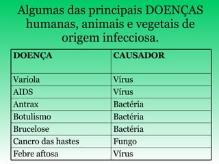 Algumas das principais DOENÇAS humanas, animais e vegetais de origem infecciosa.   Vírus Febre aftosa Fungo Cancro das hastes Bactéria Brucelose Bactéria Botulismo Bactéria Antrax Vírus AIDS Vírus Varíola CAUSADOR DOENÇA 