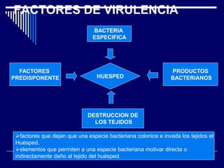 HUESPED
BACTERIA
ESPECIFICA
FACTORES
PREDISPONENTE
PRODUCTOS
BACTERIANOS
DESTRUCCION DE
LOS TEJIDOS
factores que dejan que una especie bacteriana colonice e invada los tejidos el
Huésped.
elementos que permiten a una especie bacteriana motivar directa o
indirectamente daño al tejido del huésped.
FACTORES DE VIRULENCIA
 
