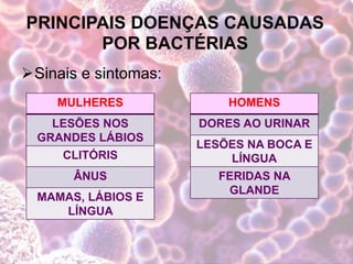 PRINCIPAIS DOENÇAS CAUSADAS
POR BACTÉRIAS
Sinais e sintomas:
MULHERES
LESÕES NOS
GRANDES LÁBIOS
CLITÓRIS
ÂNUS
MAMAS, LÁBIOS E
LÍNGUA
HOMENS
DORES AO URINAR
LESÕES NA BOCA E
LÍNGUA
FERIDAS NA
GLANDE
 