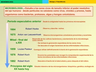 Biología. 2º BachilleratoMICROBIOLOGÍA
1664
1675
Mitad - final del
s.XIX
1859
1876
1882
MICROBIOLOGÍA .- Estudia a los seres vivos de tamaño inferior al poder resolutivo
del ojo humano: desde partículas no celulares como virus, viroides y priones, hasta
organismos como bacterias, protozoos, algas y hongos unicelulares.
Robert Hooke Observa y describe mohos.
Anton van Leeuwenhoek Observa microorganimos unicelulares procariotas y eucariotas.
Desarrollo de los cultivos bacterianos y asentamiento de la microbiología
como ciencia:
• Se rechaza la generación espontánea de los seres vivos.
• Se descubre el origen bacteriano de las enfermedades infecciosas..
Louise Pasteur Consigue refutar definitivamente la teoría de la generación espontánea.
Robert Koch Enuncia los postulados que recogen la comprobación experimental de la
teoría microbiana de las enfermedades infecciosas.
Robert Koch Descubre el bacilo de la tuberculosis y poco después el del cólera.
Periodo especulativo anterior Desde la antigüedad hasta los primeros microscopistas
Principios del siglo
XX hasta hoy
Estudio intensivo de los microorganismos: bioquímica, genética, ecología etc
 