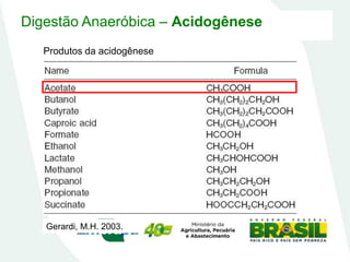 Digestão Anaeróbica – Acidogênese
Produtos da acidogênese
Gerardi, M.H. 2003.
 