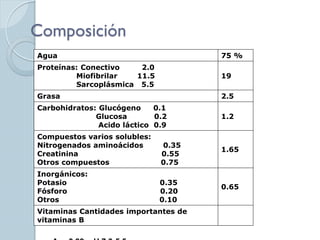 Composición
Agua                                  75 %
Proteínas: Conectivo   2.0
         Miofibrilar  11.5            19
         Sarcoplásmica 5.5
Grasa                                 2.5
Carbohidratos: Glucógeno     0.1
              Glucosa        0.2      1.2
               Acido láctico 0.9
Compuestos varios solubles:
Nitrogenados aminoácidos      0.35
                                      1.65
Creatinina                    0.55
Otros compuestos              0.75
Inorgánicos:
Potasio                       0.35
                                      0.65
Fósforo                       0.20
Otros                         0.10
Vitaminas Cantidades importantes de
vitaminas B
 
