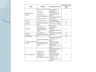 Punto de control
       Etapa                   Peligros            Medidas preventivas           crítico
                                                                                  PCC
                       Presencia de residuos por
                                                Homologación de
                       tratamientos             proveedores.
                       farmacológicos,          Establecimiento de
Recepción de los
                       hormonales u otros.      especificaciones de                 Sí
animales
                                                compra.
                       Posibles enfermedades de
                                                Limpieza (duchado) de
                       transmisión al hombre.   los animales.
                                                   Buenas prácticas.
Aturdido               Aturdido incorrecto                                         No
                                                   Calibrado de equipos.
                       Contaminación por el
Sangrado                                           Desinfección cuchillos.         No
                       corte.
                                               Control de la
                       No (si es por
                                               temperatura de
                       inmersión, posible
Escaldado                                      escaldado.                          No
                       contaminación de la
                                               Renovación periódica
                       canal)
                                               del agua.
                       Contaminación           Lavado (y chamuscado
Depilado                                                                           No
                       cruzada de las canales. posterior).
Chamuscado             No.                     -                                   No
                                               Ayuno de los animales
                                               sacrificados (>12
                       Posibles enfermedades
                                               horas).
                       de
viscerado y faenado de                         Ligadura de recto.
                       transmisión al hombre                                        Sí
la canal                                       Buenas prácticas de
                       Contaminación de la
                                               manipulación.
                       canal.
                                               Lavado posterior de la
                                               canal.
                                               Mantenimiento de las
                                               temperaturas de
                       Temperaturas            refrigeración.
                       incorrectas.            Establecimiento de
Oreo y refrigeración   Contaminación y         tiempos máximos de                   Sí
                       crecimiento             almacenamiento
                       microbiano superficial. Correcto
                                               mantenimiento de los
                                               equipos.
 