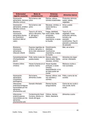 40
Castillo, Yorling Andino, Flavia Febrero 2010
Enfermedad
(agente causante)
Modo de
contaminación
Síntomas
principales
Alimentos típicos
Intoxicación
alimentaria, diarreico
(Bacillus cereus)
De la tierra o del
polvo
Diarrea, cólicos,
vómitos ocasionales
Productos cárnicos,
sopas, salsas,
vegetales
Intoxicación
alimentaria, emético
(Bacillus cereus)
De la tierra o del
polvo
Náuseas, vómitos, a
veces diarrea y
cólicos
Arroz y pasta
cocidos
Botulismo;
intoxicación
alimentaria (toxina
de Clostridium
botulinum lábil al
calor)
Tipos A y B: de la
tierra o del polvo; Tipo
E: del agua y
sedimentos
Fatiga, debilidad,
visión doble, habla
arrastrada,
insuficiencia
respiratoria, a veces
la muerte
Tipos A y B:
vegetales; frutas;
productos cárnicos,
avícola y de
pescado;
condimentos; Tipo E:
pescado y productos
de pescado
Botulismo;
intoxicación
alimentaria,
infección infantil
Esporas ingeridas de
la tierra, del polvo, o
de la miel; coloniza el
intestino
Estreñimiento,
debilidad,
insuficiencia
respiratoria, a veces
la muerte
Miel, de la tierra
Campilobacteriosis
(Campylobacter
jejuni)
Pollo, leche cruda (no
pasteurizada)
Diarrea, dolores
abdominales, fiebre,
náuseas, vómitos
Alimentos de origen
animal, infectados
Cholera (Vibrio
cholera)
Heces humanas en el
entorno marino
Heces líquidas
profusas; a veces
vómitos,
deshidratación; si no
se trata puede ser
mortal
Mariscos crudos o
mal cocinados
Intoxicación
alimentaria
(Clostridium
perfringens)
De la tierra ,
alimentos crudos
Diarrea, cólicos, rara
vez náuseas y
vómitos
Pollo y carne de res
cocidos
infecciones
enterohemorrágicas
transmitidas por los
alimentos
(Escherichia coli)
Ganado infectado Diarrea líquida,
sanguinolenta
Carne de res cruda o
mal cocida, leche
cruda
Infecciones
enteroinvasoras
transmitidas por los
alimentos
(Escherichia coli)
Contaminación fecal
humana, directa o a
través del agua
Cólicos, diarrea,
fiebre, disentería
Alimentos crudos
 