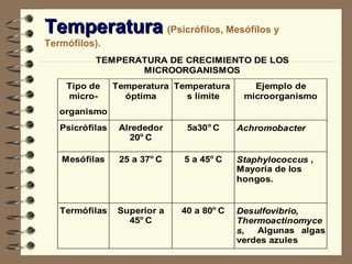 Temperatura   (Psicrófilos, Mesófilos y Termófilos). 