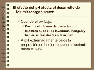 El efecto del pH afecta el desarrollo de los microorganismos: Cuando el pH baja: Declina el número de bacterias Mientras sube el de levaduras, hongos y bacterias resistentes a la acidez . A pH extremadamente bajos la proporción de bacterias puede disminuir hasta el 60%.  