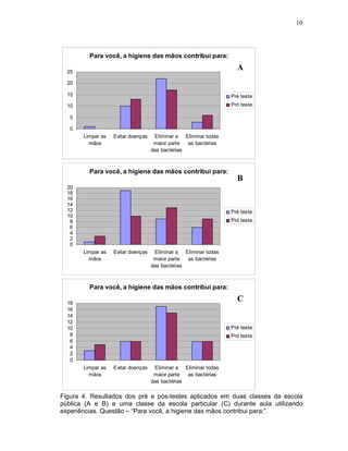 10




         Para você, a higiene das mãos contribui para:

  25
                                                                   A
  20

  15                                                             Pré teste
  10                                                             Pró teste

   5

   0
       Limpar as   Evitar doenças    Eliminar a Eliminar todas
         mãos                        maior parte  as bactérias
                                    das bactérias



         Para você, a higiene das mãos contribui para:
                                                                   B
  20
  18
  16
  14
  12                                                             Pré teste
  10
   8                                                             Pró teste
   6
   4
   2
   0
       Limpar as   Evitar doenças    Eliminar a Eliminar todas
         mãos                        maior parte  as bactérias
                                    das bactérias



         Para você, a higiene das mãos contribui para:

  18
                                                                   C
  16
  14
  12
  10                                                             Pré teste
   8                                                             Pró teste
   6
   4
   2
   0
       Limpar as   Evitar doenças    Eliminar a Eliminar todas
         mãos                        maior parte  as bactérias
                                    das bactérias

Figura 4. Resultados dos pré e pós-testes aplicados em duas classes da escola
pública (A e B) e uma classe da escola particular (C) durante aula utilizando
experiências. Questão – “Para você, a higiene das mãos contribui para:”.
 