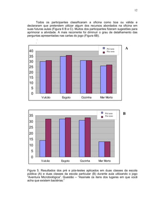 12



      Todos os participantes classificaram a oficina como boa ou válida e
declararam que pretendem utilizar algum dos recursos abordados na oficina em
suas futuras aulas (Figura 6 B e C). Muitos dos participantes fizeram sugestões para
aprimorar a atividade. A mais recorrente foi diminuir o grau de detalhamento das
perguntas apresentadas nas cartas do jogo (Figura 6B).
       .
      .
                                                           Series1
                                                            Pré teste     A
 40                                                         Pós teste
                                                           Series2
 35
 30
 25
 20
 15
 10
  5
  0
          Vulcão          Esgoto         Cozinha       Mar Morto




                                                          Series1
                                                           Pré teste     B
 35                                                        Pós teste
                                                          Series2
 30
 25
 20
 15
 10
  5
  0
          Vulcão         Esgoto         Cozinha       Mar Morto


Figura 5. Resultados dos pré e pós-testes aplicados em duas classes da escola
pública (A) e duas classes da escola particular (B) durante aula utilizando o jogo
“Aventura Microbiológica”. Questão – “Assinale os itens dos lugares em que você
acha que existem bactérias:”
 