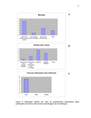 13




                                            Motivação                                                A
  7

  6

  5
  4
                                                                                     Participantes
  3
  2

  1

  0
         Adiquirir novos    Discutir assuntos   Aprender novas        Outras
      conhecimentos sobre sobre a metodologia técnicas de ensino
           o assunto



                                   Opiniões sobre a oficina
                                                                                                     B
  8
  7
  6
  5
  4                                                                                 Participantes
  3
  2
  1
  0
      Colaborou para Colaborou para     Válida/boa     Sugestões      Críticas
          minha           meus                         construtivas
        formação     conhecimentos
       pedagógica         sobre
                      microbiologia



                     Futuras utilizações dos materiais
                                                                                                     C
      8
      7
      6
      5
      4                                                                        Participantes
      3
      2
      1
      0
                 Sim                  Não                Talvez




Figura 6. Respostas obtidas por meio de questionários respondidos pelos
participantes da oficina sobre ensino-aprendizagem de microbiologia.
 