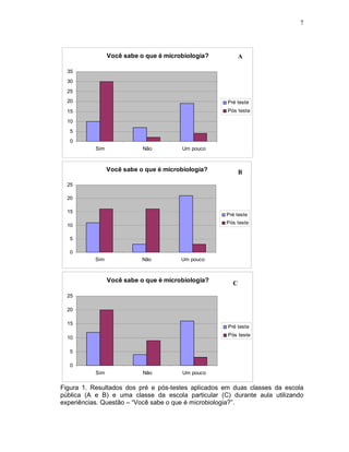 7




                 Você sabe o que é microbiologia?          A

  35
  30
  25
  20                                                 Pré teste
  15                                                 Pós teste

  10
   5
   0
           Sim              Não         Um pouco



                 Você sabe o que é microbiologia?          B
  25

  20

  15
                                                    Pré teste
                                                    Pós teste
  10

   5

   0
           Sim              Não         Um pouco



                 Você sabe o que é microbiologia?      C
  25

  20

  15
                                                     Pré teste
                                                     Pós teste
  10

   5

   0
           Sim              Não          Um pouco

Figura 1. Resultados dos pré e pós-testes aplicados em duas classes da escola
pública (A e B) e uma classe da escola particular (C) durante aula utilizando
experiências. Questão – “Você sabe o que é microbiologia?”.
 