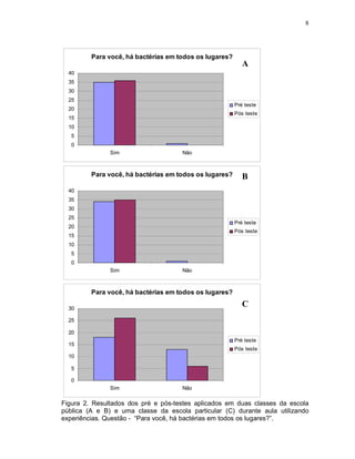 8




         Para você, há bactérias em todos os lugares?
                                                           A
  40
  35
  30
  25
                                                        Pré teste
  20
                                                        Pós teste
  15
  10
   5
   0
               Sim                   Não



         Para você, há bactérias em todos os lugares?      B
  40
  35
  30
  25
                                                        Pré teste
  20
                                                        Pós teste
  15
  10
   5
   0
               Sim                   Não



         Para você, há bactérias em todos os lugares?

  30
                                                           C
  25

  20
                                                        Pré teste
  15
                                                        Pós teste
  10

   5

   0
               Sim                   Não

Figura 2. Resultados dos pré e pós-testes aplicados em duas classes da escola
pública (A e B) e uma classe da escola particular (C) durante aula utilizando
experiências. Questão - “Para você, há bactérias em todos os lugares?”.
 