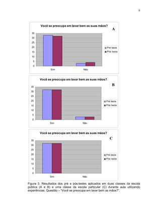 9




        Você se preocupa em lavar bem as suas mãos?
                                                          A
  35
  30
  25
  20                                                  Pré teste
  15                                                  Pós teste

  10
   5
   0
               Sim                    Não



        Você se preocupa em lavar bem as suas mãos?

  35
                                                          B
  30
  25
  20                                                 Pré teste
  15                                                 Pós teste

  10
   5
   0
               Sim                   Não



        Você se preocupa em lavar bem as suas mãos?

  35
                                                        C
  30
  25
  20                                                 Pré teste
  15                                                 Pós teste

  10
   5
   0
               Sim                   Não

Figura 3. Resultados dos pré e pós-testes aplicados em duas classes da escola
pública (A e B) e uma classe da escola particular (C) durante aula utilizando
experiências. Questão – “Você se preocupa em lavar bem as mãos?”.
 