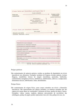 16
16
Perigos químicos
São contaminantes de natureza química, resíduo ou produtos de degradação em níveis
inaceitáveis nos alimentos. Exemplos: produtos de limpeza, toxinas naturais, toxinas
fúngicas, metabólitos tóxicos de origem microbiana, pesticidas, herbicidas,
contaminantes inorgânicos tóxicos, antibióticos, anabolizantes, aditivos e coadjuvantes
alimentares tóxicos, lubrificantes, tintas, desinfetantes.
Perigos físicos
São contaminantes de origem física, como corpos estranhos em níveis e dimensões
inaceitáveis. São representados por objetos estranhos, ou matérias estranhas que são
capazes de causar danos ao consumidor ( ferimento de boca, quebra de dente e outros.
Exemplos; vidros, metais, madeira, plásticos provenientes de envoltórios das
embalagens, pedaço de papel, podem representar riscos de vida, pedaço de osso, etc.
 