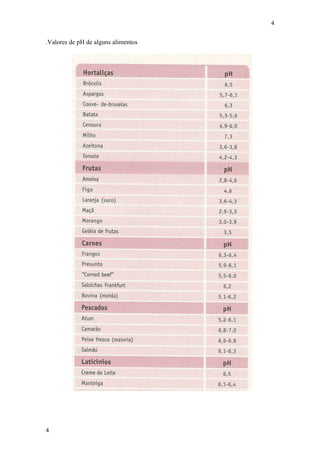 4
4
.Valores de pH de alguns alimentos
 Composição do Alimento
 
