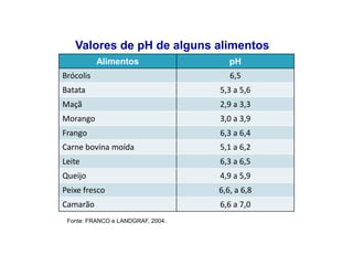 Fonte: FRANCO e LANDGRAF, 2004.
Valores de pH de alguns alimentos
Alimentos pH
Brócolis 6,5
Batata 5,3 a 5,6
Maçã 2,9 a 3,3
Morango 3,0 a 3,9
Frango 6,3 a 6,4
Carne bovina moída 5,1 a 6,2
Leite 6,3 a 6,5
Queijo 4,9 a 5,9
Peixe fresco 6,6, a 6,8
Camarão 6,6 a 7,0
 