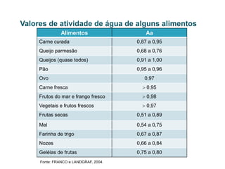 Valores de atividade de água de alguns alimentos
Fonte: FRANCO e LANDGRAF, 2004.
Alimentos Aa
Carne curada 0,87 a 0,95
Queijo parmesão 0,68 a 0,76
Queijos (quase todos) 0,91 a 1,00
Pão 0,95 a 0,96
Ovo 0,97
Carne fresca  0,95
Frutos do mar e frango fresco  0,98
Vegetais e frutos frescos  0,97
Frutas secas 0,51 a 0,89
Mel 0,54 a 0,75
Farinha de trigo 0,67 a 0,87
Nozes 0,66 a 0,84
Geléias de frutas 0,75 a 0,80
 