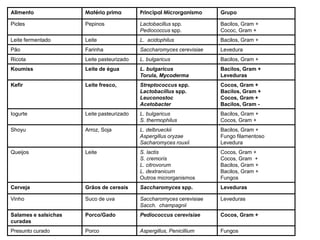 Alimento Matéria prima Principal Microrganismo Grupo
Picles Pepinos Lactobacillus spp.
Pediococcus spp.
Bacilos, Gram +
Cococ, Gram +
Leite fermentado Leite L. acidophilus Bacilos, Gram +
Pão Farinha Saccharomyces cerevisiae Levedura
Ricota Leite pasteurizado L. bulgaricus Bacilos, Gram +
Koumiss Leite de égua L. bulgaricus
Torula, Mycoderma
Bacilos, Gram +
Leveduras
Kefir Leite fresco, Streptococcus spp.
Lactobacillus spp.
Leuconostoc
Acetobacter
Cocos, Gram +
Bacilos, Gram +
Cocos, Gram +
Bacilos, Gram -
Iogurte Leite pasteurizado L. bulgaricus
S. thermophilus
Bacilos, Gram +
Cocos, Gram +
Shoyu Arroz, Soja L. delbrueckii
Aspergillus oryzae
Sacharomyces rouxii
Bacilos, Gram +
Fungo filamentoso
Levedura
Queijos Leite S. lactis
S. cremoris
L. citrovorum
L. dextranicum
Outros microrganismos
Cocos, Gram +
Cocos, Gram +
Bacilos, Gram +
Bacilos, Gram +
Fungos
Cerveja Grãos de cereais Saccharomyces spp. Leveduras
Vinho Suco de uva Saccharomyces cerevisiae
Sacch. champagnii
Leveduras
Salames e salsichas
curadas
Porco/Gado Pediococcus cerevisiae Cocos, Gram +
Presunto curado Porco Aspergillus, Penicillium Fungos
 