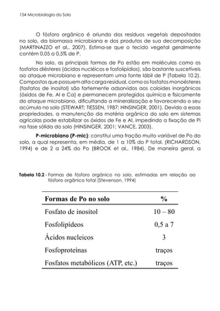 Microbiologia do Solo
154
O fósforo orgânico é oriundo dos resíduos vegetais depositados
no solo, da biomassa microbiana e dos produtos de sua decomposição
(MARTINAZZO et al., 2007). Estima-se que o tecido vegetal geralmente
contém 0,05 a 0,5% de P.
No solo, as principais formas de Po estão em moléculas como os
fosfatos diésteres (ácidos nucléicos e fosfolipídios), são bastante suscetíveis
ao ataque microbiano e representam uma fonte lábil de P (Tabela 10.2).
Compostos que possuem alta carga residual, como os fosfatos monoésteres
(fosfatos de inositol) são fortemente adsorvidos aos coloides inorgânicos
(óxidos de Fe, Al e Ca) e permanecem protegidos química e fisicamente
do ataque microbiano, dificultando a mineralização e favorecendo o seu
acúmulo no solo (STEWART; TIESSEN, 1987; HINSINGER, 2001). Devido a essas
propriedades, a manutenção da matéria orgânica do solo em sistemas
agrícolas pode estabilizar os óxidos de Fe e Al, impedindo a fixação de Pi
na fase sólida do solo (HINSINGER, 2001; VANCE, 2003).
P-microbiano (P-mic): constitui uma fração muito variável de Po do
solo, a qual representa, em média, de 1 a 10% do P total, (RICHARDSON,
1994) e de 2 a 24% do Po (BROOK et al., 1984). De maneira geral, a
Formas de fósforo orgânico no solo, estimadas em relação ao
fósforo orgânico total (Stevenson, 1994)
Tabela 10.2 -
Formas de Po no solo %
Fosfato de inositol 10 – 80
Fosfolipídeos 0,5 a 7
Ácidos nucleicos 3
Fosfoproteínas traços
Fosfatos metabólicos (ATP, etc.) traços
 